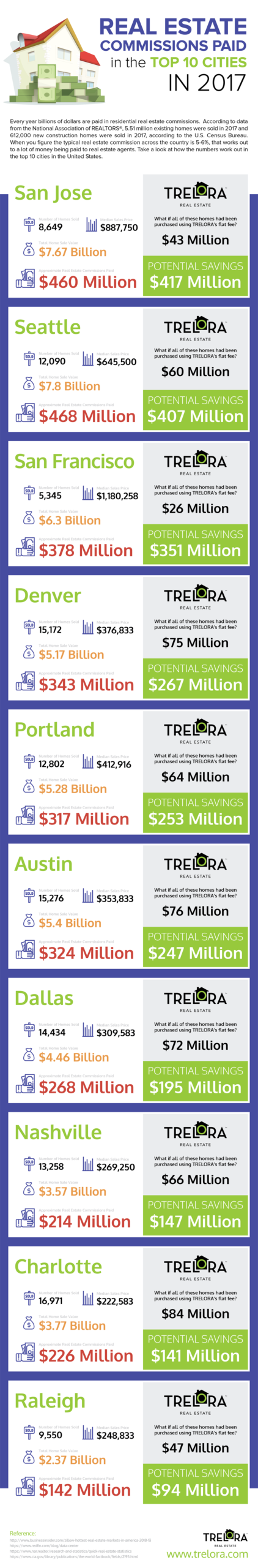 How much do real estate agents make?
